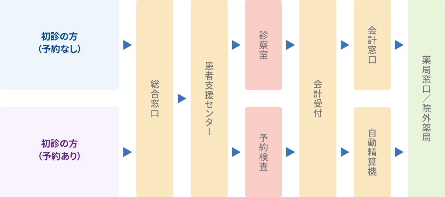 まずは総合窓口へお越しください